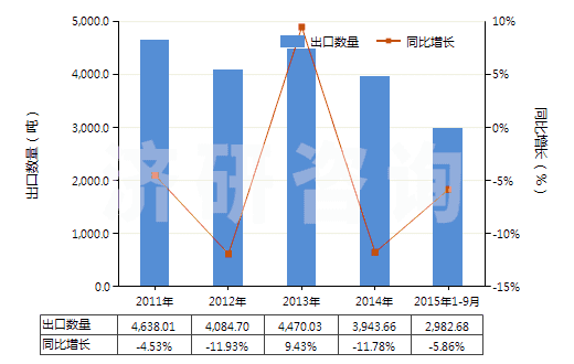 2011-2015年9月中國群青及以其為基本成分的制品(HS32064100)出口量及增速統(tǒng)計